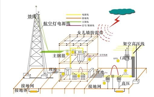 防雷接地工程应该注意的设计问题有哪些？